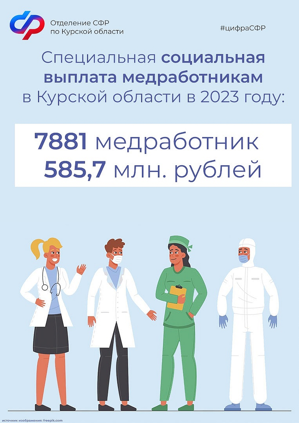 Более 7, 8 тысячи медицинских работников в Курской области получили специальные социальные выплаты в 2023 году.